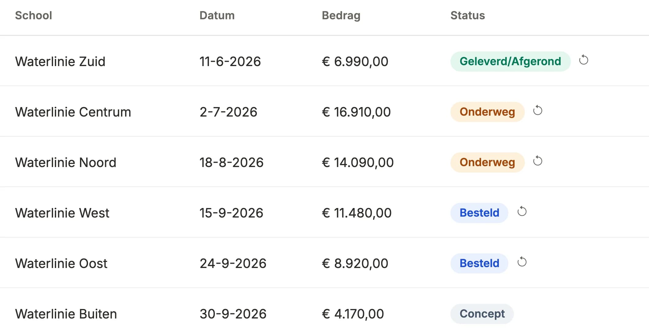 Uitsnede uit GRIP: de bestellijst met zes scholen, per regel de datum, het bedrag en de status: geleverd, onderweg, besteld of concept.