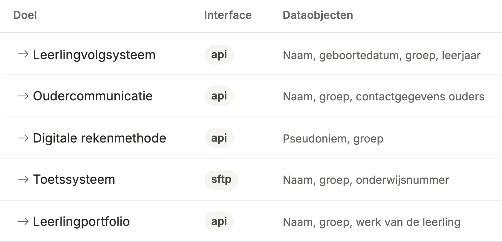 Uitsnede uit GRIP: de datastromen vanuit de leerlingadministratie naar vijf systemen, waaronder het leerlingvolgsysteem en de oudercommunicatie, met per regel de koppeling (api of sftp) en de gegevens, zoals naam, groep en contactgegevens van ouders.
