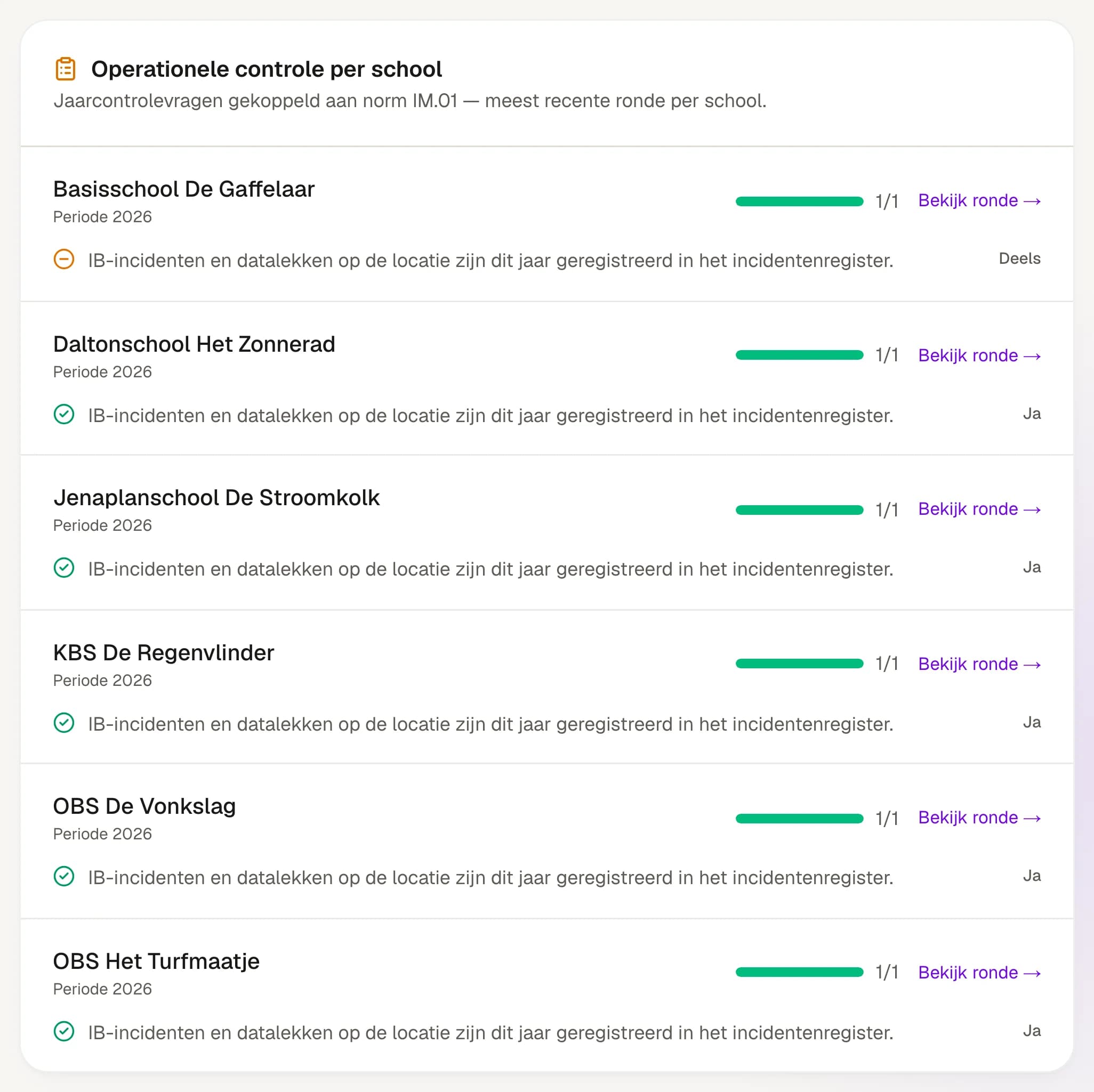 Uitsnede uit EduNexus Kompas: het blok "Operationele controle per school" bij norm IM.01, met zes basisscholen. Vijf scholen beantwoorden de vraag of incidenten en datalekken dit jaar in het register staan met ja, Basisschool De Gaffelaar met deels. Bij elke school staat een link "Bekijk ronde".