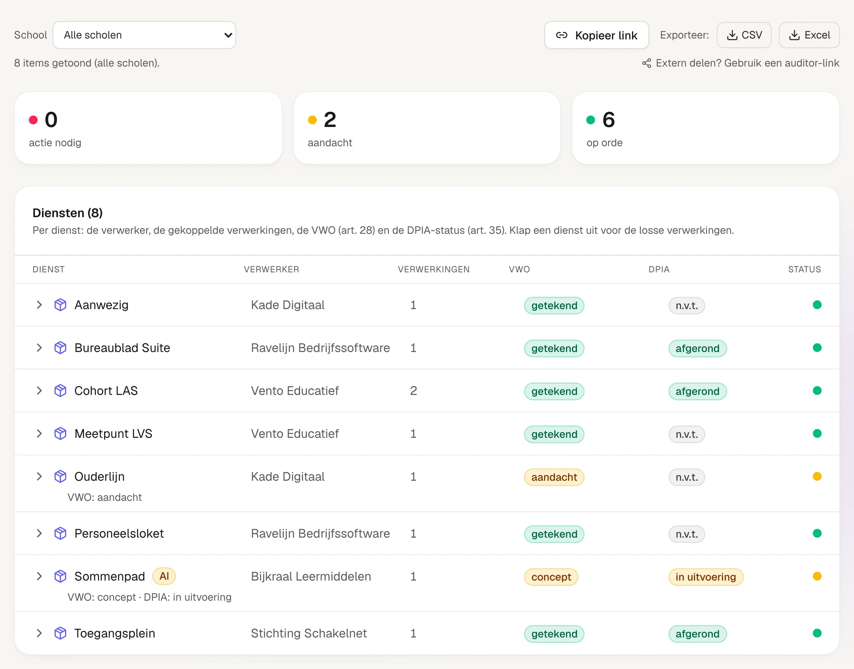Uitsnede uit EduNexus Kompas: het overzicht "Is het op orde?" met een schoolfilter, de knoppen Kopieer link, CSV en Excel, de tellers 0 actie nodig, 2 aandacht en 6 op orde, en een tabel met acht diensten met per dienst de verwerker, het aantal verwerkingen, de status van de verwerkersovereenkomst en van de DPIA.