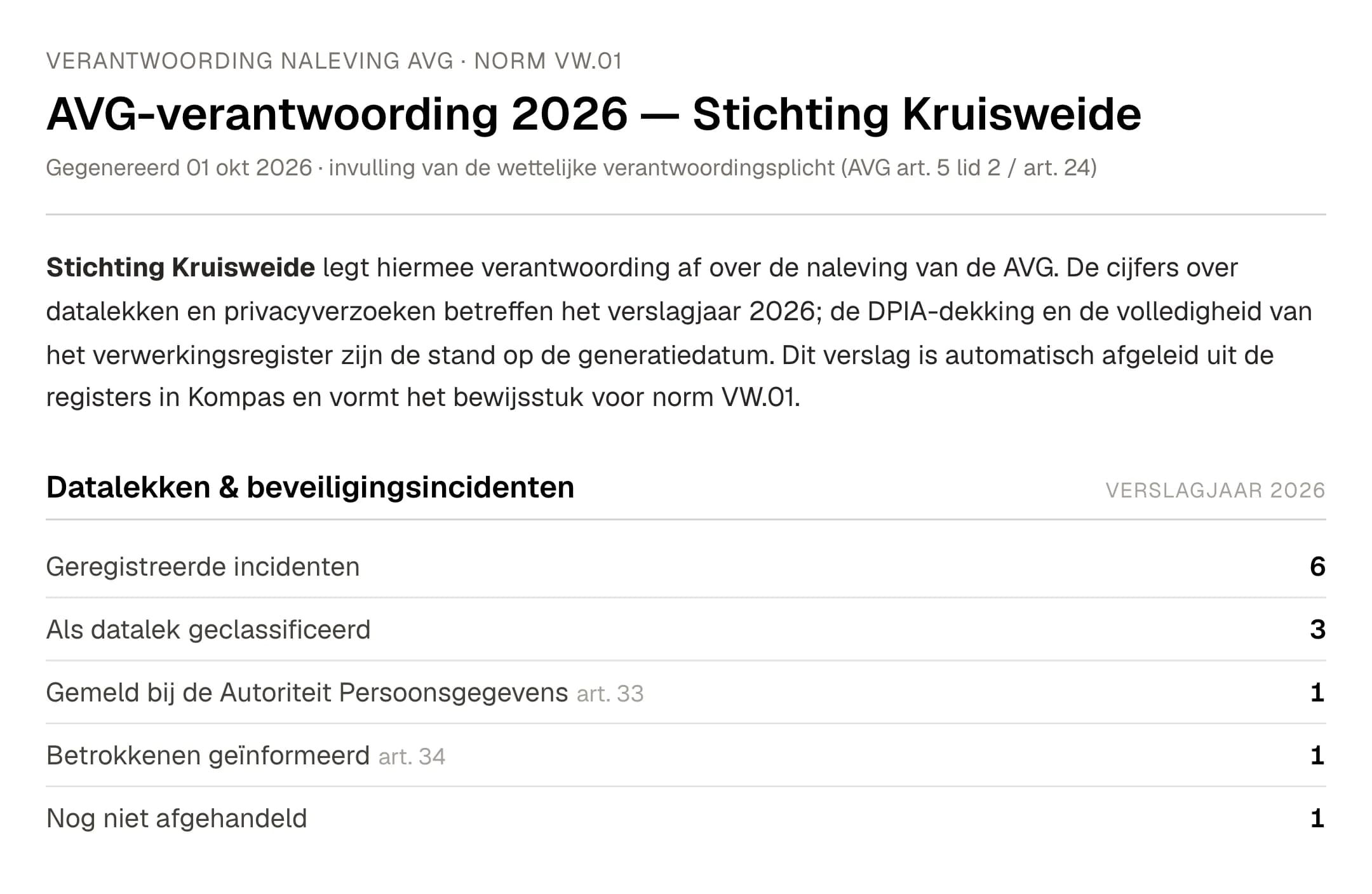 Uitsnede uit EduNexus Kompas: de AVG-verantwoording 2026 van een stichting, met een korte inleiding en de cijfers over datalekken: 6 geregistreerde incidenten, waarvan 3 als datalek geclassificeerd, 1 gemeld bij de Autoriteit Persoonsgegevens, 1 keer betrokkenen geïnformeerd en 1 nog niet afgehandeld.