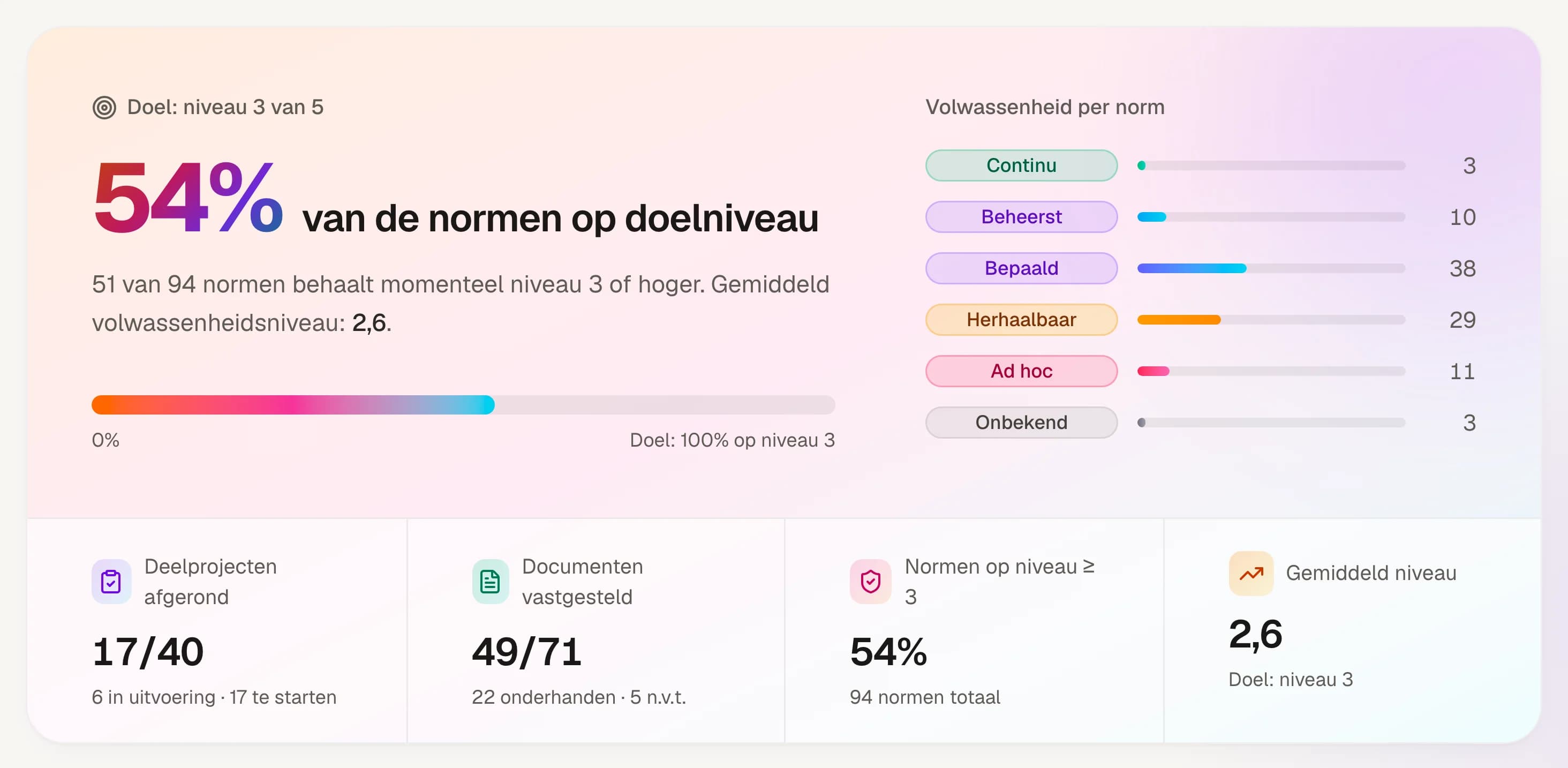 Uitsnede uit EduNexus Kompas: het dashboard met 54% van de normen op doelniveau (51 van 94, doel niveau 3), een verdeling van de normen over zes volwassenheidsniveaus, en vier kerncijfers: 17 van 40 deelprojecten afgerond, 49 van 71 documenten vastgesteld, 54% van de normen op niveau 3 of hoger en gemiddeld niveau 2,6.